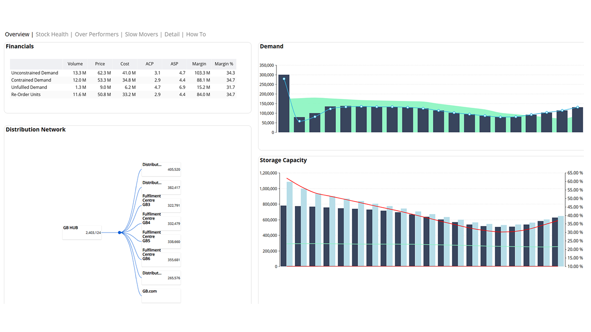 Board inventory & distribution planning solution dashboard