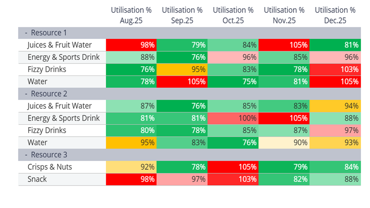 Utilisation dashboard with coloured indicators