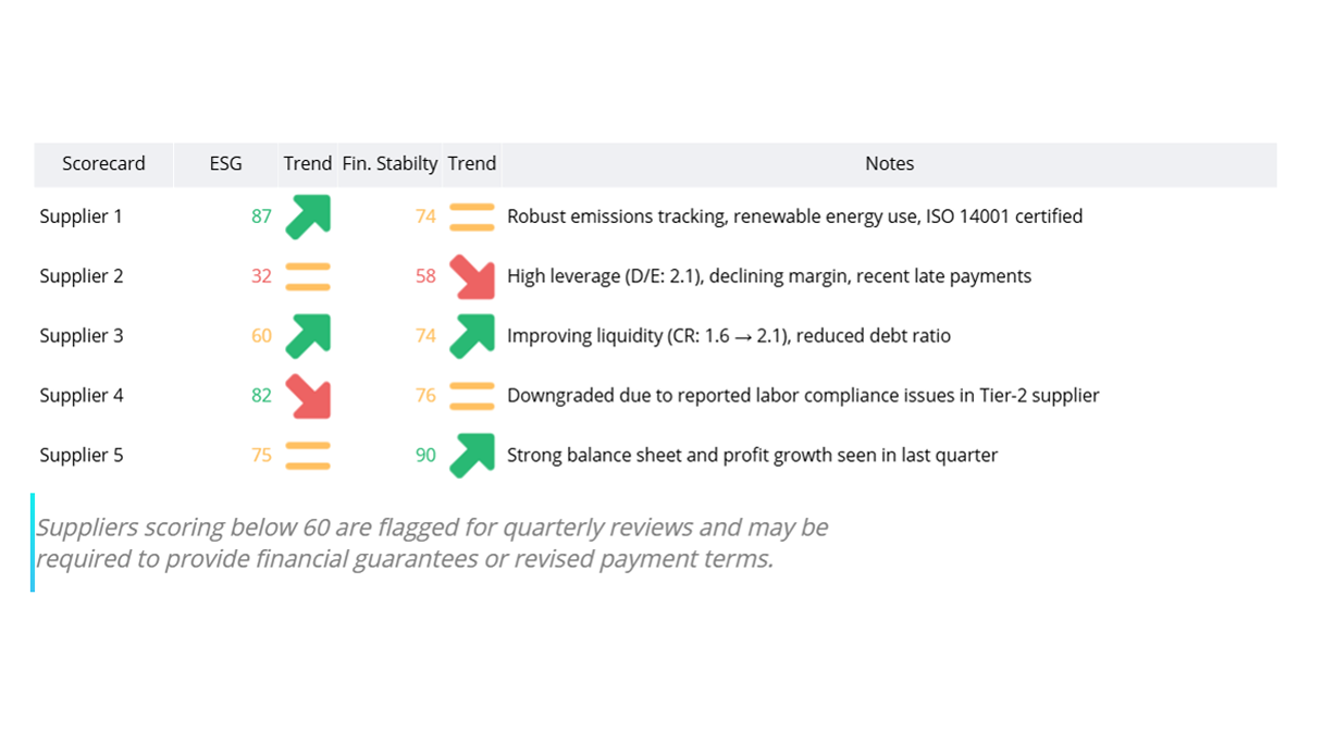 Supply and procurement planning scorecard showing trends
