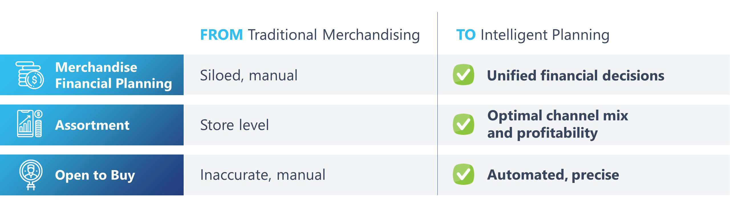 retail intelligent planning transformation